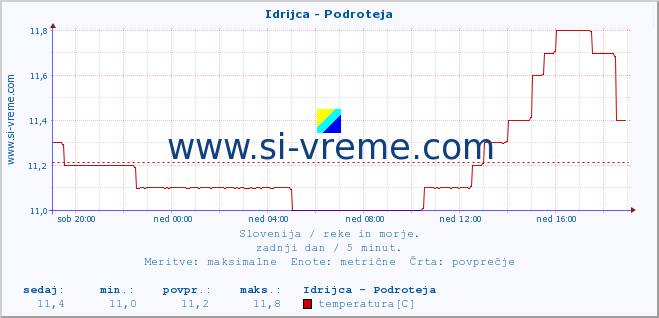 POVPREČJE :: Idrijca - Podroteja :: temperatura | pretok | višina :: zadnji dan / 5 minut.