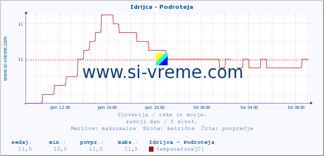 POVPREČJE :: Idrijca - Podroteja :: temperatura | pretok | višina :: zadnji dan / 5 minut.