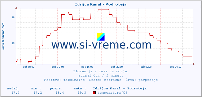 POVPREČJE :: Idrijca Kanal - Podroteja :: temperatura | pretok | višina :: zadnji dan / 5 minut.