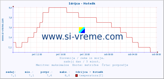 POVPREČJE :: Idrijca - Hotešk :: temperatura | pretok | višina :: zadnji dan / 5 minut.