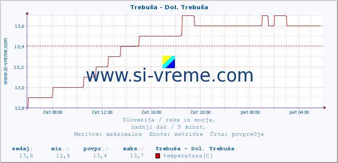 POVPREČJE :: Trebuša - Dol. Trebuša :: temperatura | pretok | višina :: zadnji dan / 5 minut.