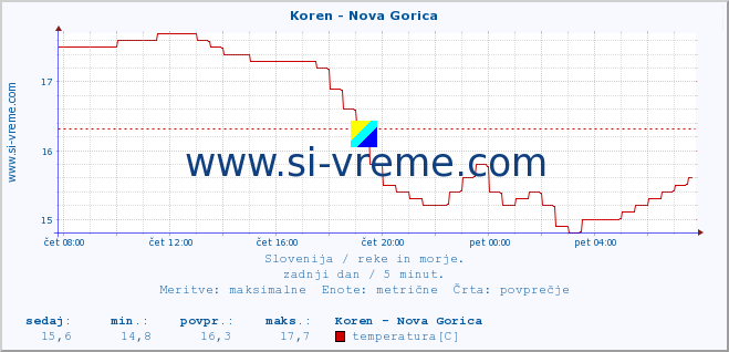 POVPREČJE :: Koren - Nova Gorica :: temperatura | pretok | višina :: zadnji dan / 5 minut.