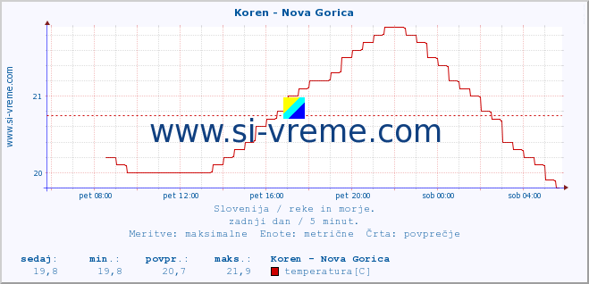 POVPREČJE :: Koren - Nova Gorica :: temperatura | pretok | višina :: zadnji dan / 5 minut.