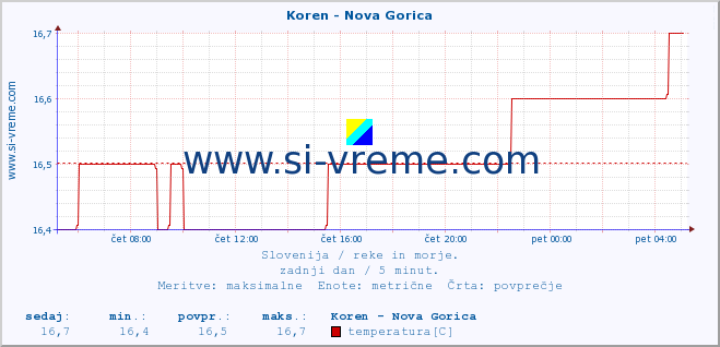 POVPREČJE :: Koren - Nova Gorica :: temperatura | pretok | višina :: zadnji dan / 5 minut.