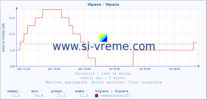 POVPREČJE :: Vipava - Vipava :: temperatura | pretok | višina :: zadnji dan / 5 minut.