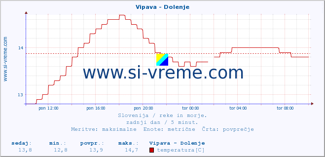 POVPREČJE :: Vipava - Dolenje :: temperatura | pretok | višina :: zadnji dan / 5 minut.