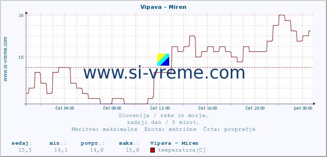 POVPREČJE :: Vipava - Miren :: temperatura | pretok | višina :: zadnji dan / 5 minut.