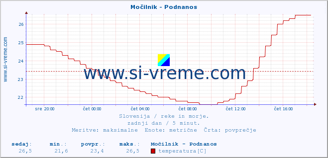 POVPREČJE :: Močilnik - Podnanos :: temperatura | pretok | višina :: zadnji dan / 5 minut.