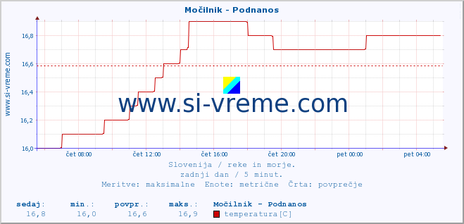 POVPREČJE :: Močilnik - Podnanos :: temperatura | pretok | višina :: zadnji dan / 5 minut.