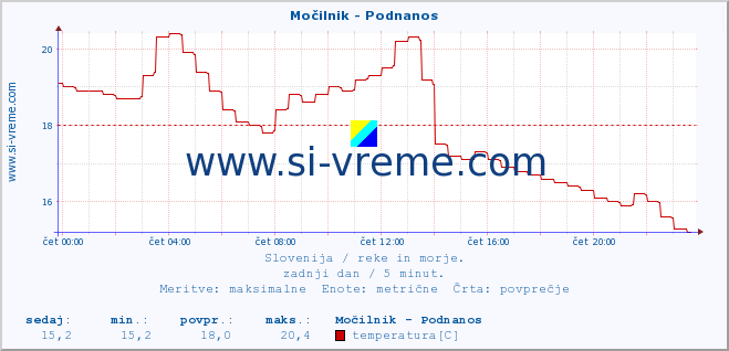 POVPREČJE :: Močilnik - Podnanos :: temperatura | pretok | višina :: zadnji dan / 5 minut.