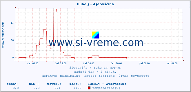 POVPREČJE :: Hubelj - Ajdovščina :: temperatura | pretok | višina :: zadnji dan / 5 minut.