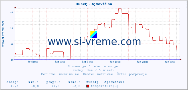 POVPREČJE :: Hubelj - Ajdovščina :: temperatura | pretok | višina :: zadnji dan / 5 minut.