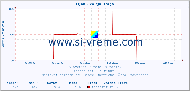 POVPREČJE :: Lijak - Volčja Draga :: temperatura | pretok | višina :: zadnji dan / 5 minut.