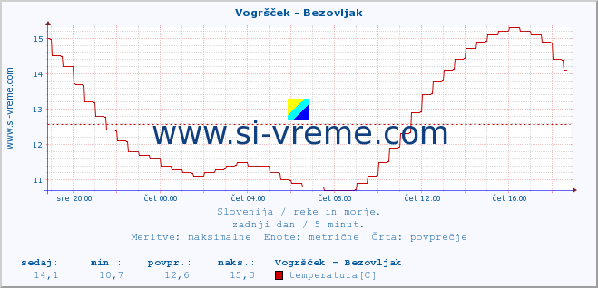 POVPREČJE :: Vogršček - Bezovljak :: temperatura | pretok | višina :: zadnji dan / 5 minut.