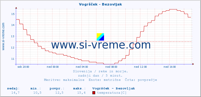 POVPREČJE :: Vogršček - Bezovljak :: temperatura | pretok | višina :: zadnji dan / 5 minut.