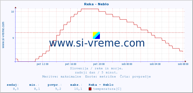 POVPREČJE :: Reka - Neblo :: temperatura | pretok | višina :: zadnji dan / 5 minut.