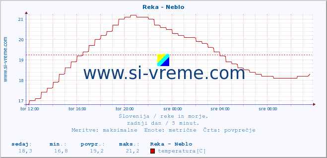 POVPREČJE :: Reka - Neblo :: temperatura | pretok | višina :: zadnji dan / 5 minut.