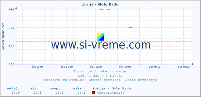 POVPREČJE :: Idrija - Golo Brdo :: temperatura | pretok | višina :: zadnji dan / 5 minut.