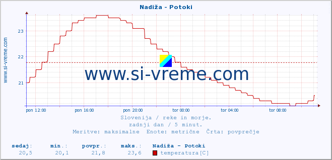 POVPREČJE :: Nadiža - Potoki :: temperatura | pretok | višina :: zadnji dan / 5 minut.