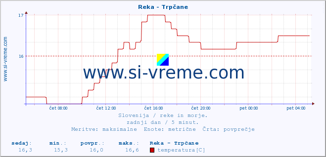 POVPREČJE :: Reka - Trpčane :: temperatura | pretok | višina :: zadnji dan / 5 minut.