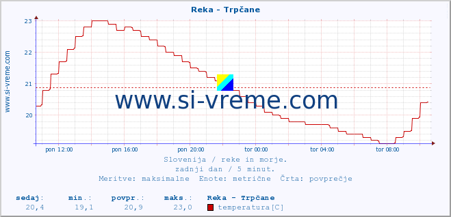 POVPREČJE :: Reka - Trpčane :: temperatura | pretok | višina :: zadnji dan / 5 minut.