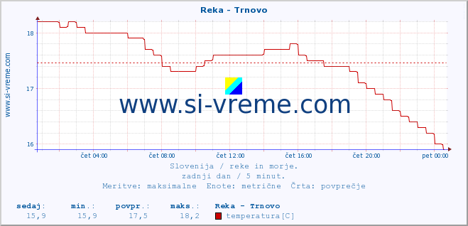 POVPREČJE :: Reka - Trnovo :: temperatura | pretok | višina :: zadnji dan / 5 minut.