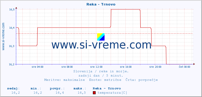 POVPREČJE :: Reka - Trnovo :: temperatura | pretok | višina :: zadnji dan / 5 minut.