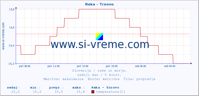 POVPREČJE :: Reka - Trnovo :: temperatura | pretok | višina :: zadnji dan / 5 minut.