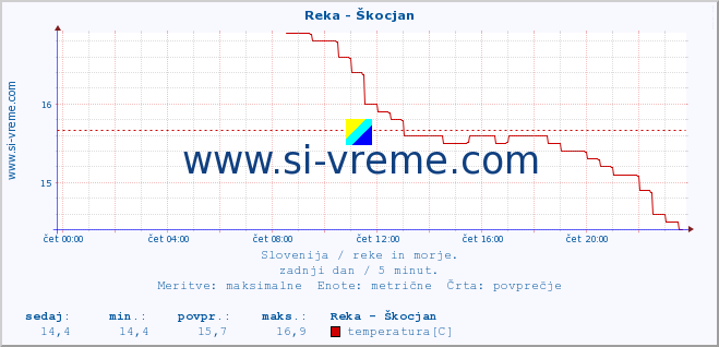 POVPREČJE :: Reka - Škocjan :: temperatura | pretok | višina :: zadnji dan / 5 minut.