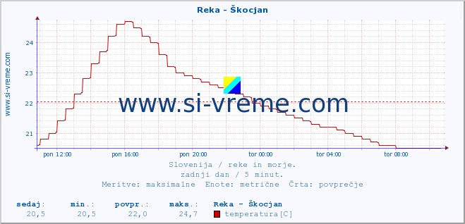 POVPREČJE :: Reka - Škocjan :: temperatura | pretok | višina :: zadnji dan / 5 minut.