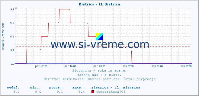 POVPREČJE :: Bistrica - Il. Bistrica :: temperatura | pretok | višina :: zadnji dan / 5 minut.