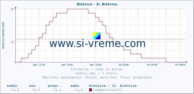 POVPREČJE :: Bistrica - Il. Bistrica :: temperatura | pretok | višina :: zadnji dan / 5 minut.