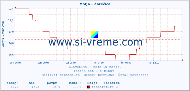 POVPREČJE :: Molja - Zarečica :: temperatura | pretok | višina :: zadnji dan / 5 minut.