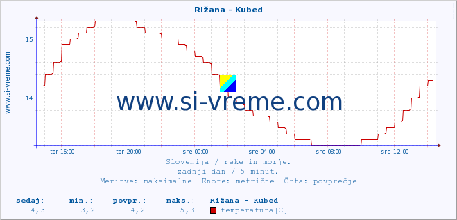 POVPREČJE :: Rižana - Kubed :: temperatura | pretok | višina :: zadnji dan / 5 minut.