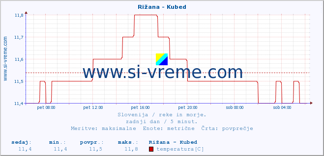 POVPREČJE :: Rižana - Kubed :: temperatura | pretok | višina :: zadnji dan / 5 minut.