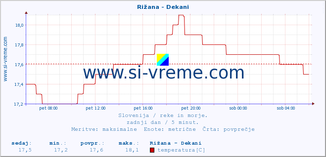 POVPREČJE :: Rižana - Dekani :: temperatura | pretok | višina :: zadnji dan / 5 minut.