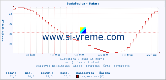 POVPREČJE :: Badaševica - Šalara :: temperatura | pretok | višina :: zadnji dan / 5 minut.