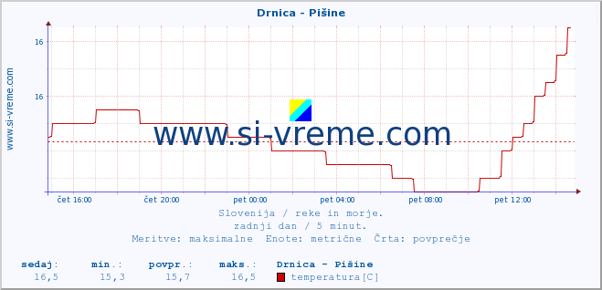 POVPREČJE :: Drnica - Pišine :: temperatura | pretok | višina :: zadnji dan / 5 minut.