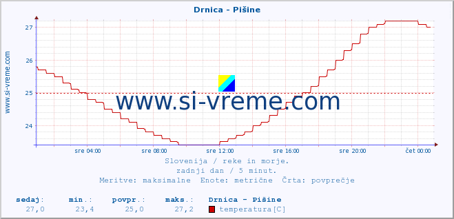 POVPREČJE :: Drnica - Pišine :: temperatura | pretok | višina :: zadnji dan / 5 minut.