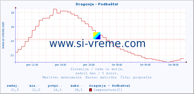 POVPREČJE :: Dragonja - Podkaštel :: temperatura | pretok | višina :: zadnji dan / 5 minut.