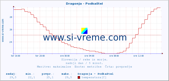 POVPREČJE :: Dragonja - Podkaštel :: temperatura | pretok | višina :: zadnji dan / 5 minut.