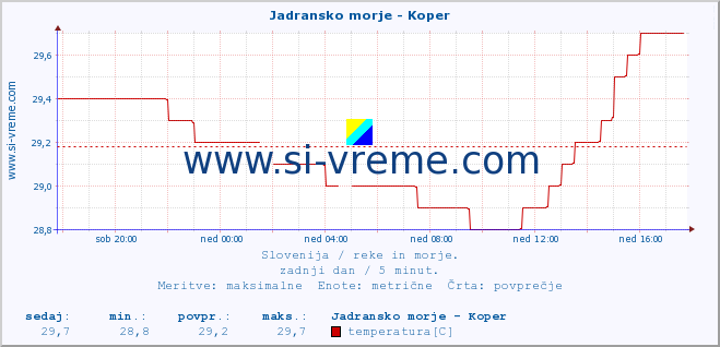 POVPREČJE :: Jadransko morje - Koper :: temperatura | pretok | višina :: zadnji dan / 5 minut.