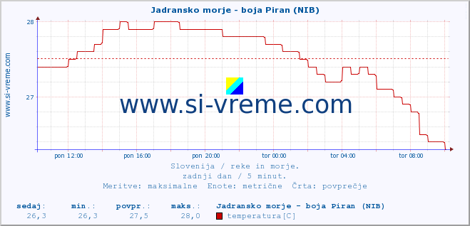 POVPREČJE :: Jadransko morje - boja Piran (NIB) :: temperatura | pretok | višina :: zadnji dan / 5 minut.