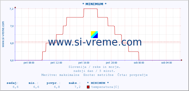 POVPREČJE :: * MINIMUM * :: temperatura | pretok | višina :: zadnji dan / 5 minut.