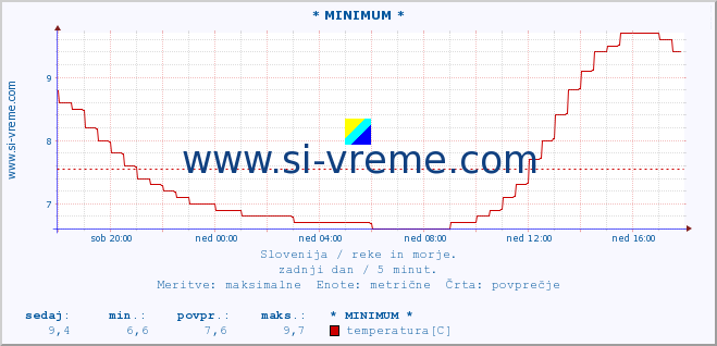 POVPREČJE :: * MINIMUM * :: temperatura | pretok | višina :: zadnji dan / 5 minut.