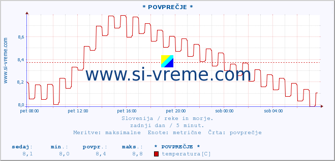 POVPREČJE :: * POVPREČJE * :: temperatura | pretok | višina :: zadnji dan / 5 minut.