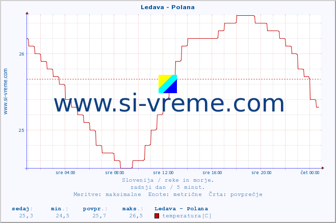 POVPREČJE :: Ledava - Polana :: temperatura | pretok | višina :: zadnji dan / 5 minut.