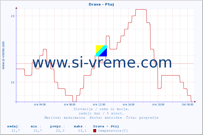 POVPREČJE :: Drava - Ptuj :: temperatura | pretok | višina :: zadnji dan / 5 minut.