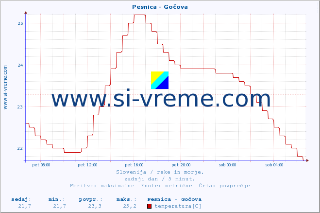 POVPREČJE :: Pesnica - Gočova :: temperatura | pretok | višina :: zadnji dan / 5 minut.