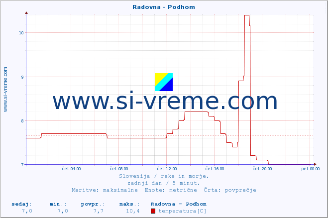 POVPREČJE :: Radovna - Podhom :: temperatura | pretok | višina :: zadnji dan / 5 minut.